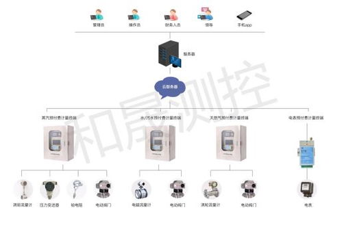 和晟測控丨蒸汽預(yù)付費系統(tǒng)軟件部分功能有哪些